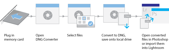 Adobe Digital Negative Converter