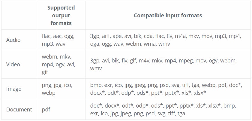 File Converter - un convertisseur intégré à l'explorateur de fichiers